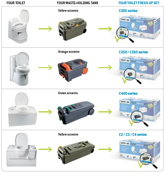 Thetford Cassette Toilet C250 Fresh Up Kit, Also Fits C260 2 Thetford Cassette Toilet C250 Fresh Up Kit, Also Fits C260 - Image 2